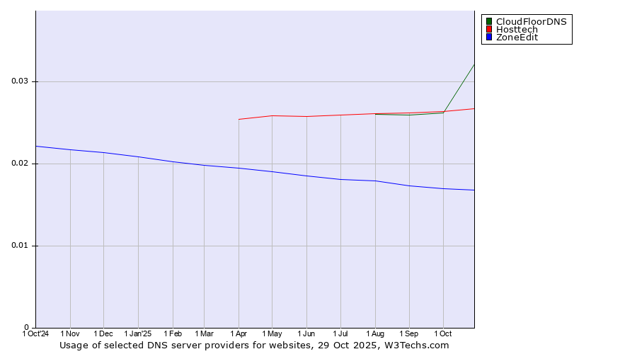 Historical trends in the usage of CloudFloorDNS vs. Hosttech vs. ZoneEdit