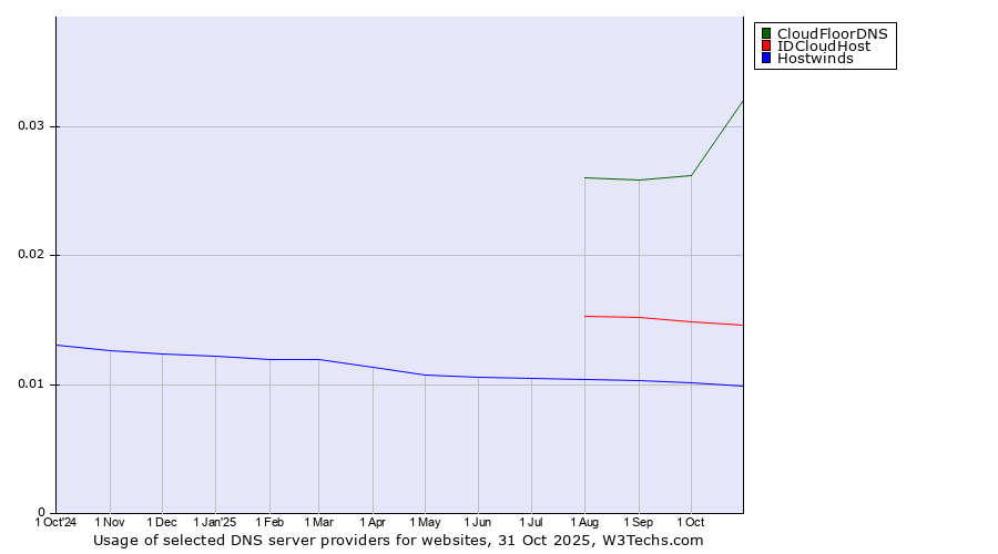 Historical trends in the usage of CloudFloorDNS vs. IDCloudHost vs. Hostwinds