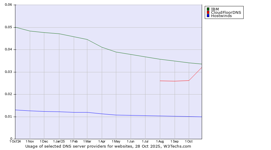 Historical trends in the usage of IBM vs. CloudFloorDNS vs. Hostwinds