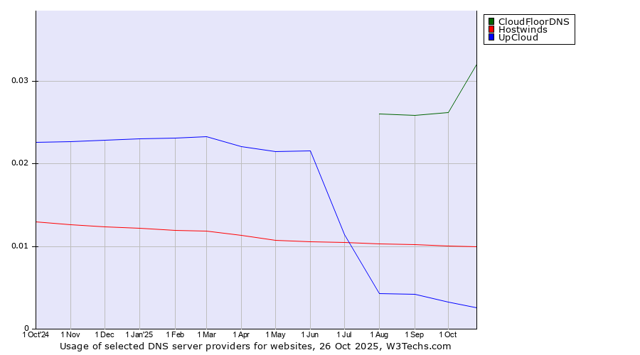 Historical trends in the usage of CloudFloorDNS vs. Hostwinds vs. UpCloud