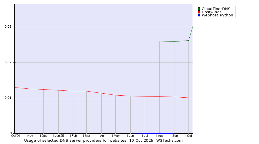 Historical trends in the usage of CloudFloorDNS vs. Hostwinds vs. Webhost Python