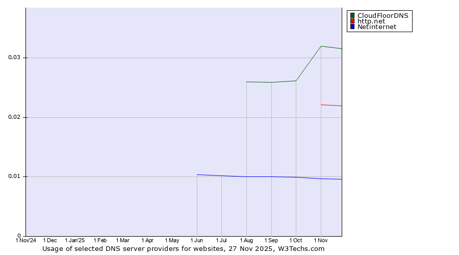 Historical trends in the usage of CloudFloorDNS vs. http.net vs. Netinternet
