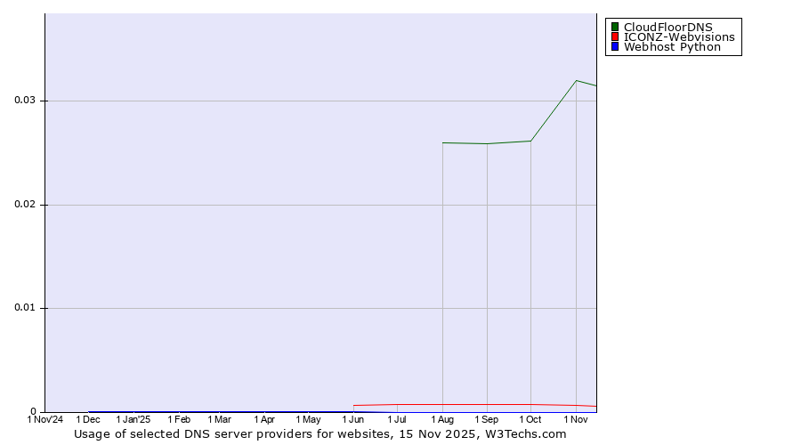 Historical trends in the usage of CloudFloorDNS vs. ICONZ-Webvisions vs. Webhost Python