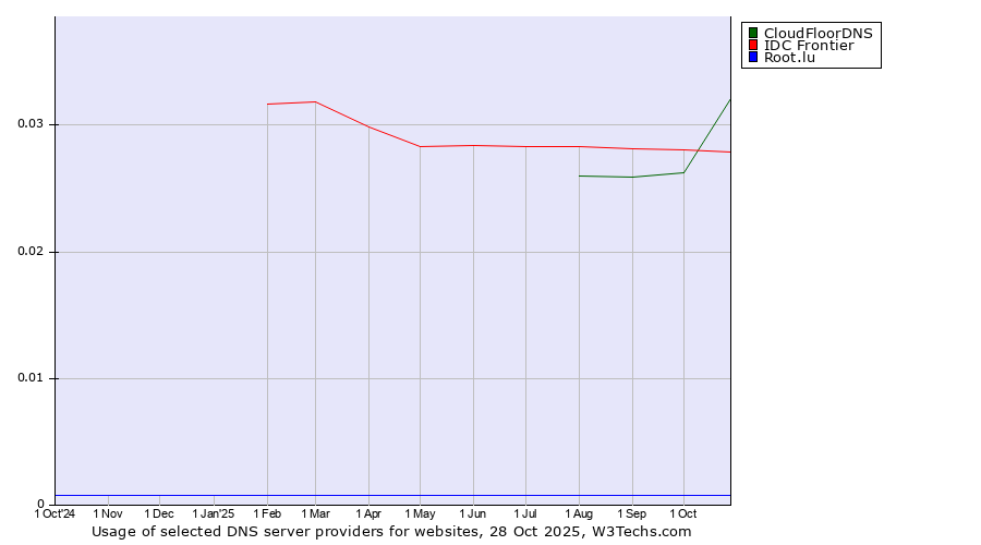 Historical trends in the usage of CloudFloorDNS vs. IDC Frontier vs. Root.lu