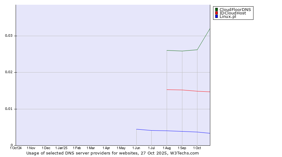 Historical trends in the usage of CloudFloorDNS vs. IDCloudHost vs. Linux.pl