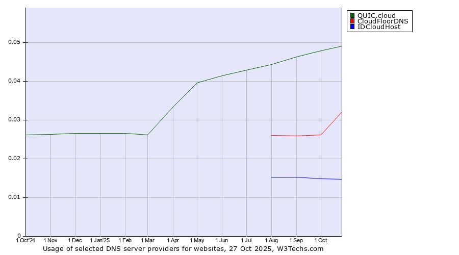 Historical trends in the usage of QUIC.cloud vs. CloudFloorDNS vs. IDCloudHost