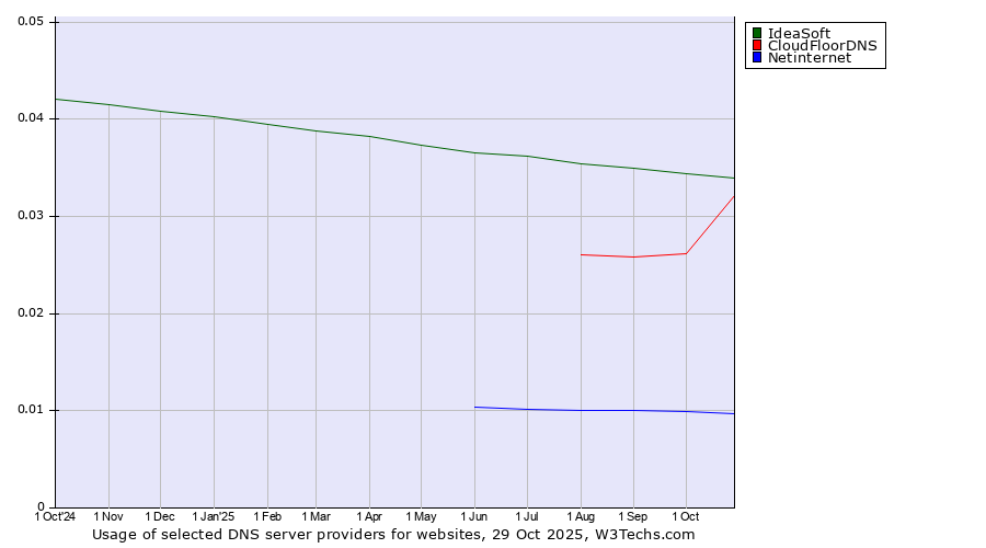 Historical trends in the usage of IdeaSoft vs. CloudFloorDNS vs. Netinternet