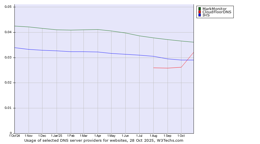 Historical trends in the usage of MarkMonitor vs. CloudFloorDNS vs. IHS