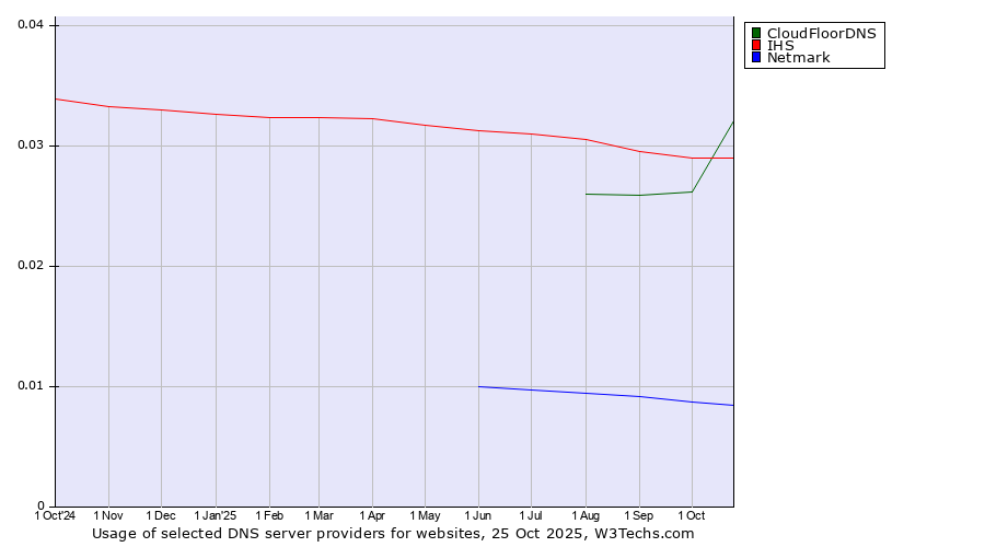 Historical trends in the usage of IHS vs. CloudFloorDNS vs. Netmark