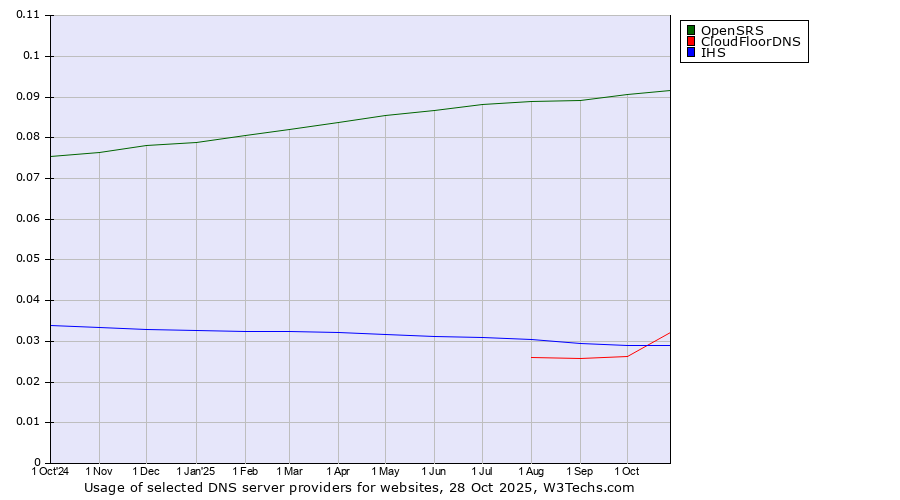 Historical trends in the usage of OpenSRS vs. CloudFloorDNS vs. IHS