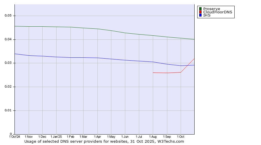 Historical trends in the usage of Proserve vs. CloudFloorDNS vs. IHS