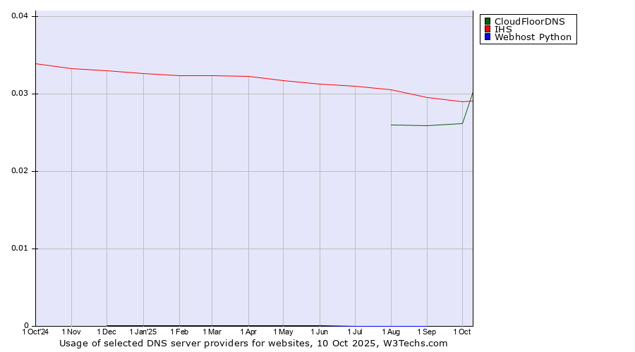 Historical trends in the usage of CloudFloorDNS vs. IHS vs. Webhost Python