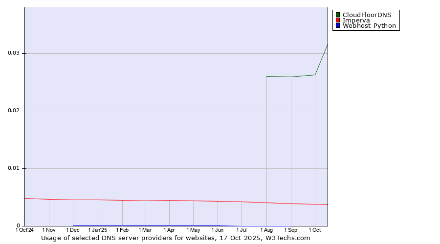 Historical trends in the usage of CloudFloorDNS vs. Imperva vs. Webhost Python