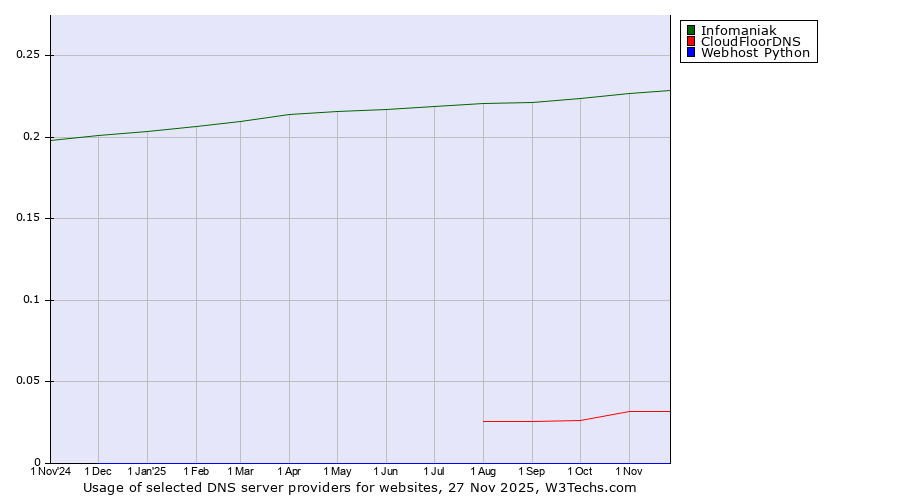 Historical trends in the usage of Infomaniak vs. CloudFloorDNS vs. Webhost Python