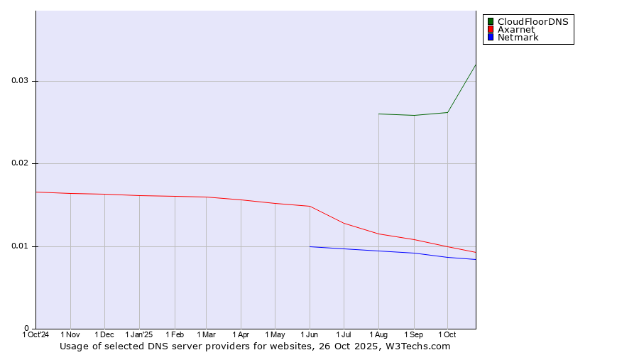 Historical trends in the usage of CloudFloorDNS vs. Axarnet vs. Netmark