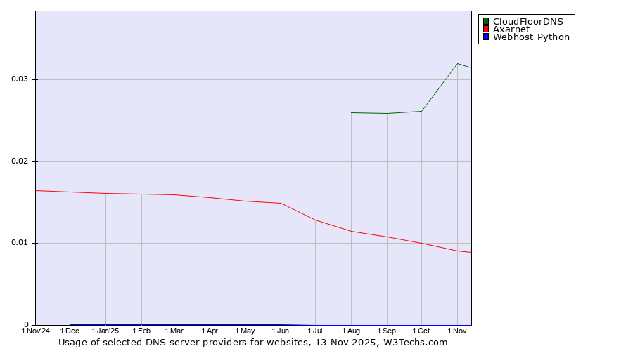 Historical trends in the usage of CloudFloorDNS vs. Axarnet vs. Webhost Python
