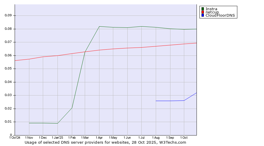 Historical trends in the usage of Instra vs. netcup vs. CloudFloorDNS