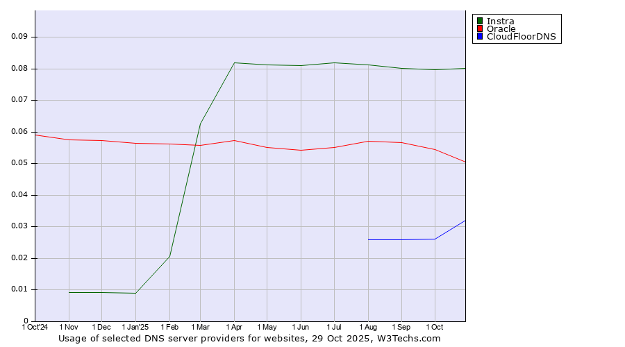 Historical trends in the usage of Instra vs. Oracle vs. CloudFloorDNS