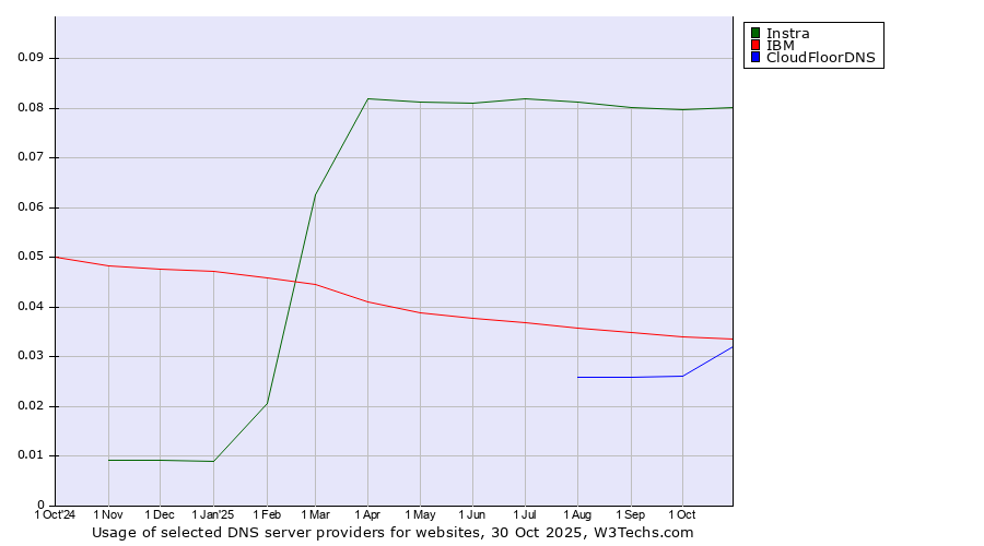 Historical trends in the usage of Instra vs. IBM vs. CloudFloorDNS