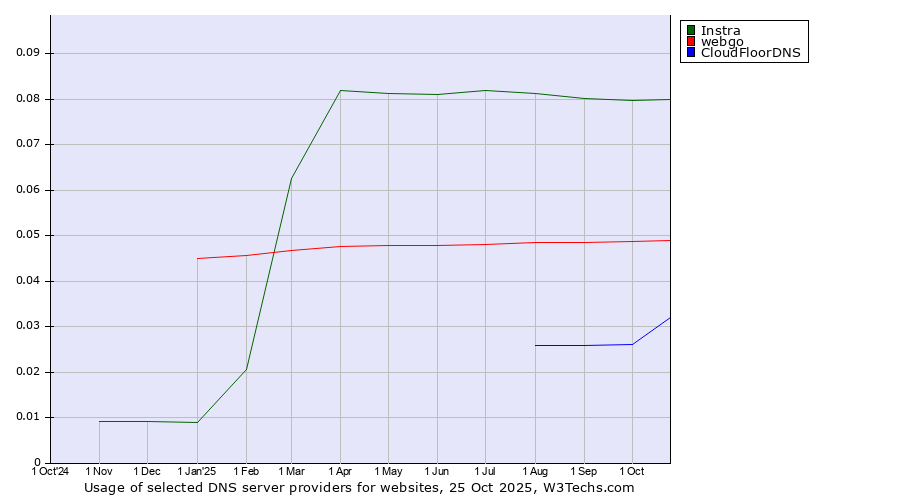 Historical trends in the usage of Instra vs. webgo vs. CloudFloorDNS