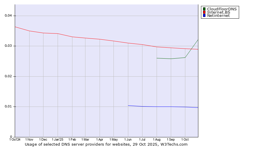 Historical trends in the usage of CloudFloorDNS vs. Internet.BS vs. Netinternet