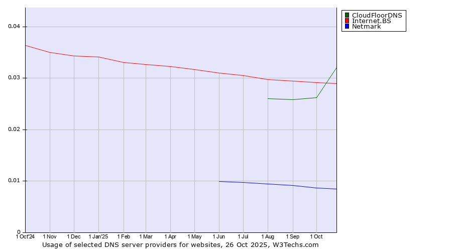 Historical trends in the usage of CloudFloorDNS vs. Internet.BS vs. Netmark