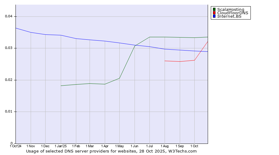 Historical trends in the usage of ScalaHosting vs. CloudFloorDNS vs. Internet.BS