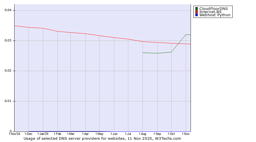 Historical trends in the usage of CloudFloorDNS vs. Internet.BS vs. Webhost Python
