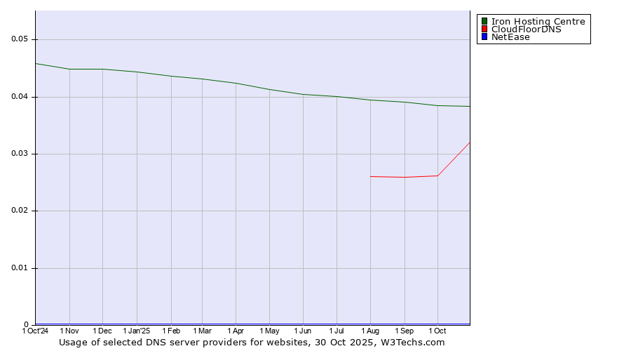 Historical trends in the usage of Iron Hosting Centre vs. CloudFloorDNS vs. NetEase