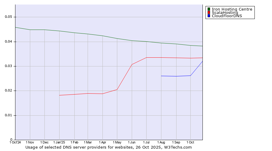 Historical trends in the usage of Iron Hosting Centre vs. ScalaHosting vs. CloudFloorDNS