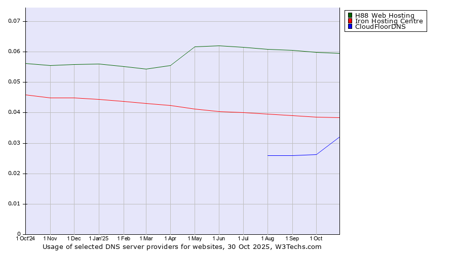 Historical trends in the usage of H88 Web Hosting vs. Iron Hosting Centre vs. CloudFloorDNS