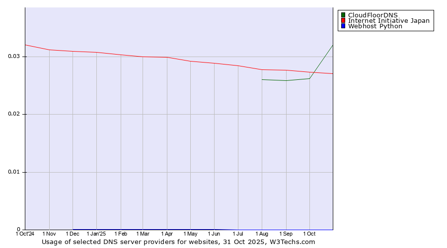 Historical trends in the usage of CloudFloorDNS vs. Internet Initiative Japan vs. Webhost Python