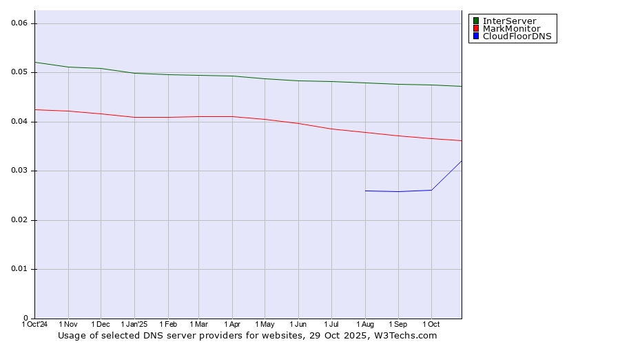 Historical trends in the usage of InterServer vs. MarkMonitor vs. CloudFloorDNS