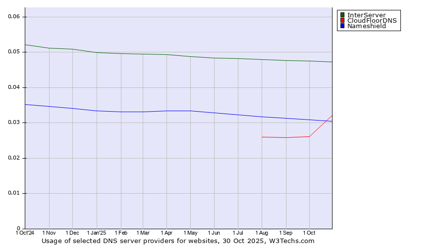 Historical trends in the usage of InterServer vs. CloudFloorDNS vs. Nameshield