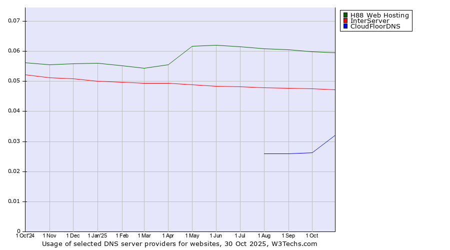 Historical trends in the usage of H88 Web Hosting vs. InterServer vs. CloudFloorDNS