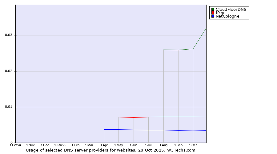 Historical trends in the usage of CloudFloorDNS vs. IP.gr vs. NetCologne