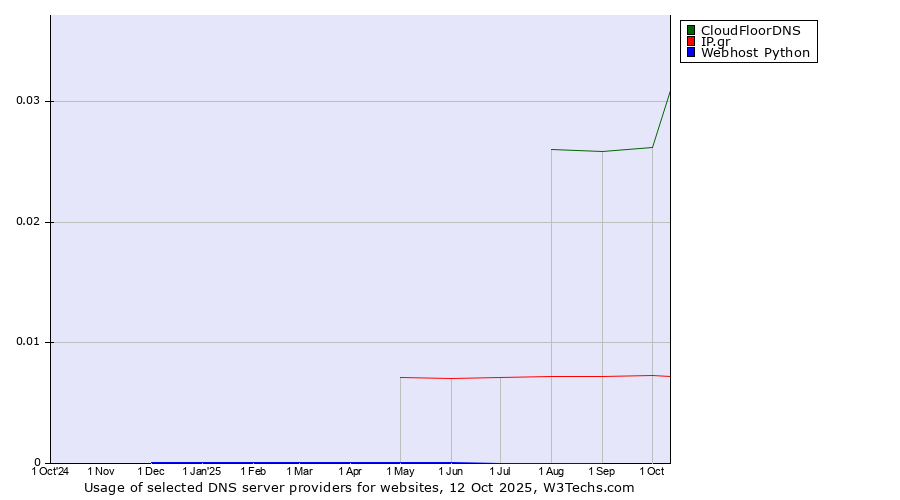 Historical trends in the usage of CloudFloorDNS vs. IP.gr vs. Webhost Python