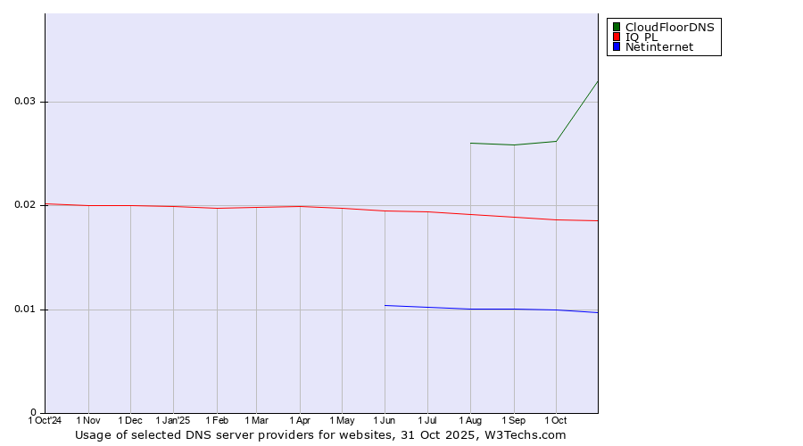 Historical trends in the usage of CloudFloorDNS vs. IQ PL vs. Netinternet