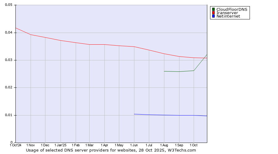 Historical trends in the usage of Iranserver vs. CloudFloorDNS vs. Netinternet