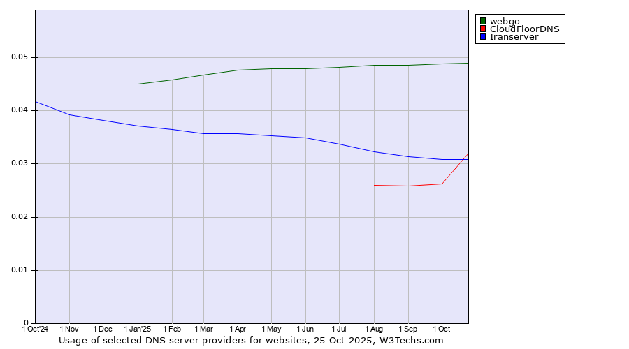 Historical trends in the usage of webgo vs. CloudFloorDNS vs. Iranserver