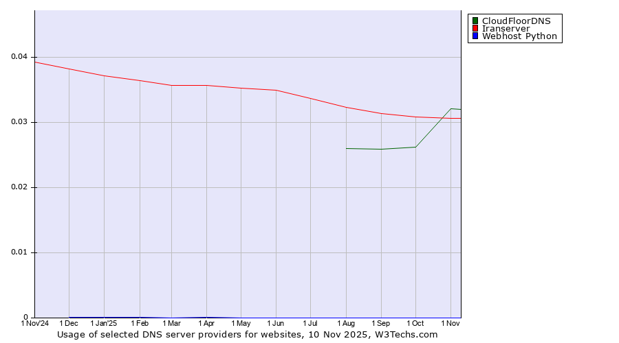 Historical trends in the usage of CloudFloorDNS vs. Iranserver vs. Webhost Python
