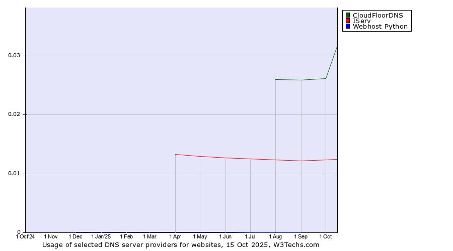 Historical trends in the usage of CloudFloorDNS vs. IServ vs. Webhost Python