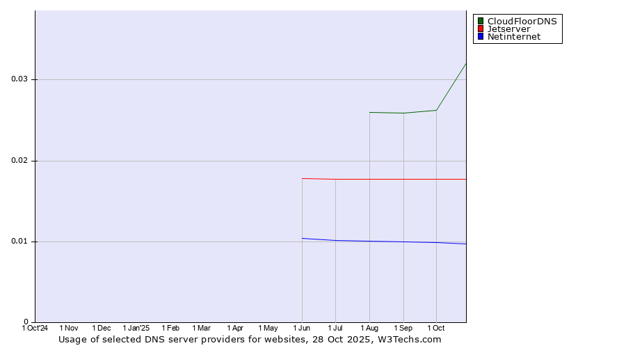 Historical trends in the usage of CloudFloorDNS vs. Jetserver vs. Netinternet