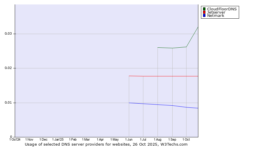 Historical trends in the usage of CloudFloorDNS vs. Jetserver vs. Netmark