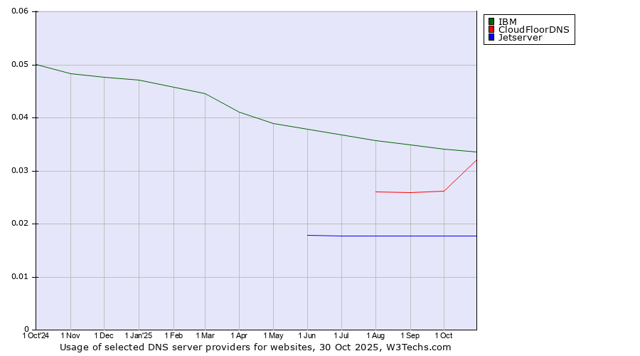 Historical trends in the usage of IBM vs. CloudFloorDNS vs. Jetserver