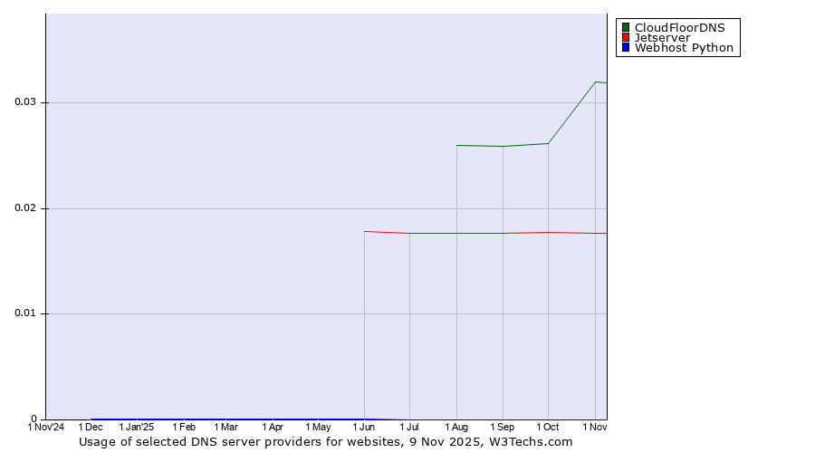 Historical trends in the usage of CloudFloorDNS vs. Jetserver vs. Webhost Python