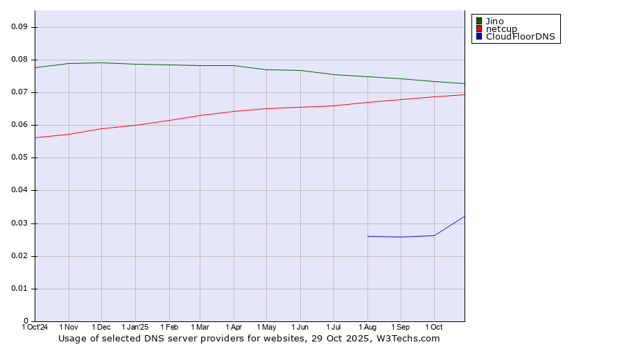 Historical trends in the usage of Jino vs. netcup vs. CloudFloorDNS