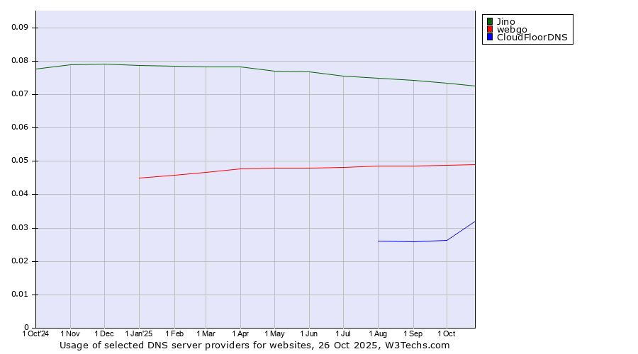 Historical trends in the usage of Jino vs. webgo vs. CloudFloorDNS