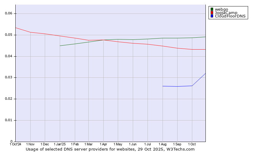 Historical trends in the usage of webgo vs. JogjaCamp vs. CloudFloorDNS