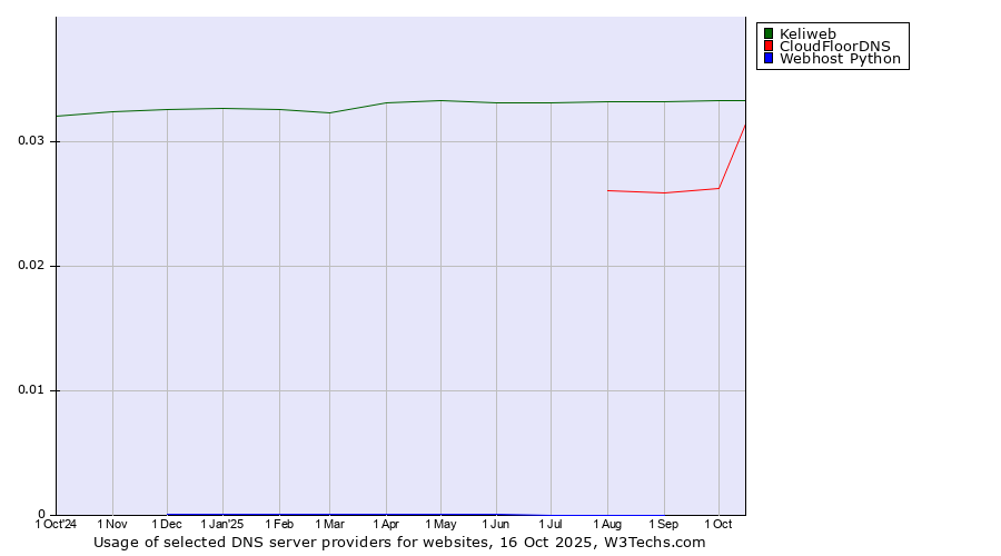 Historical trends in the usage of Keliweb vs. CloudFloorDNS vs. Webhost Python